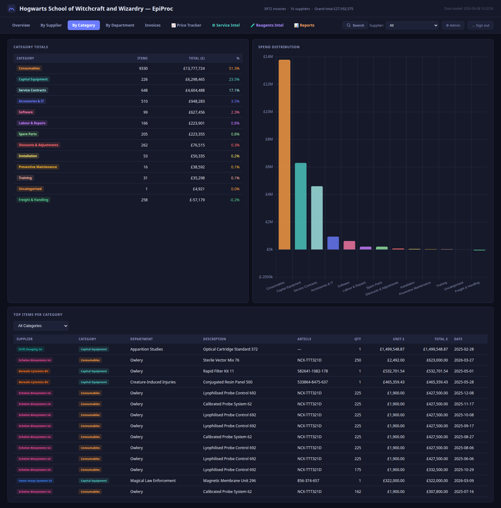 By category — breakdown and top items