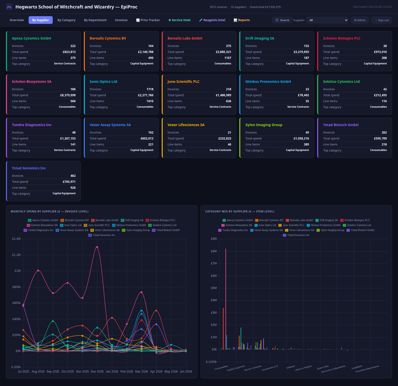 By supplier — spend, monthly trend, category mix