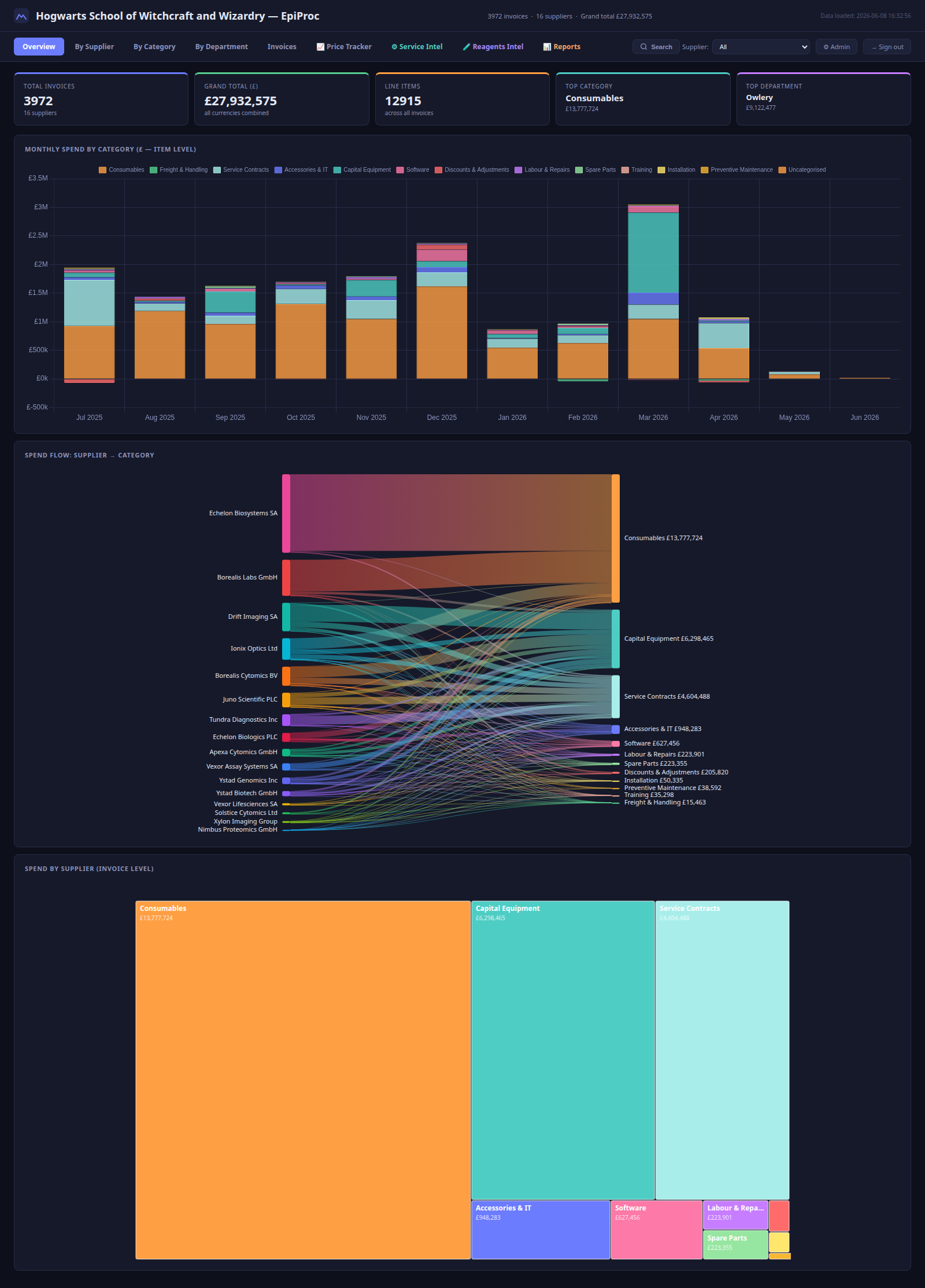 Spend overview — KPIs, monthly spend by category, supplier→category flow