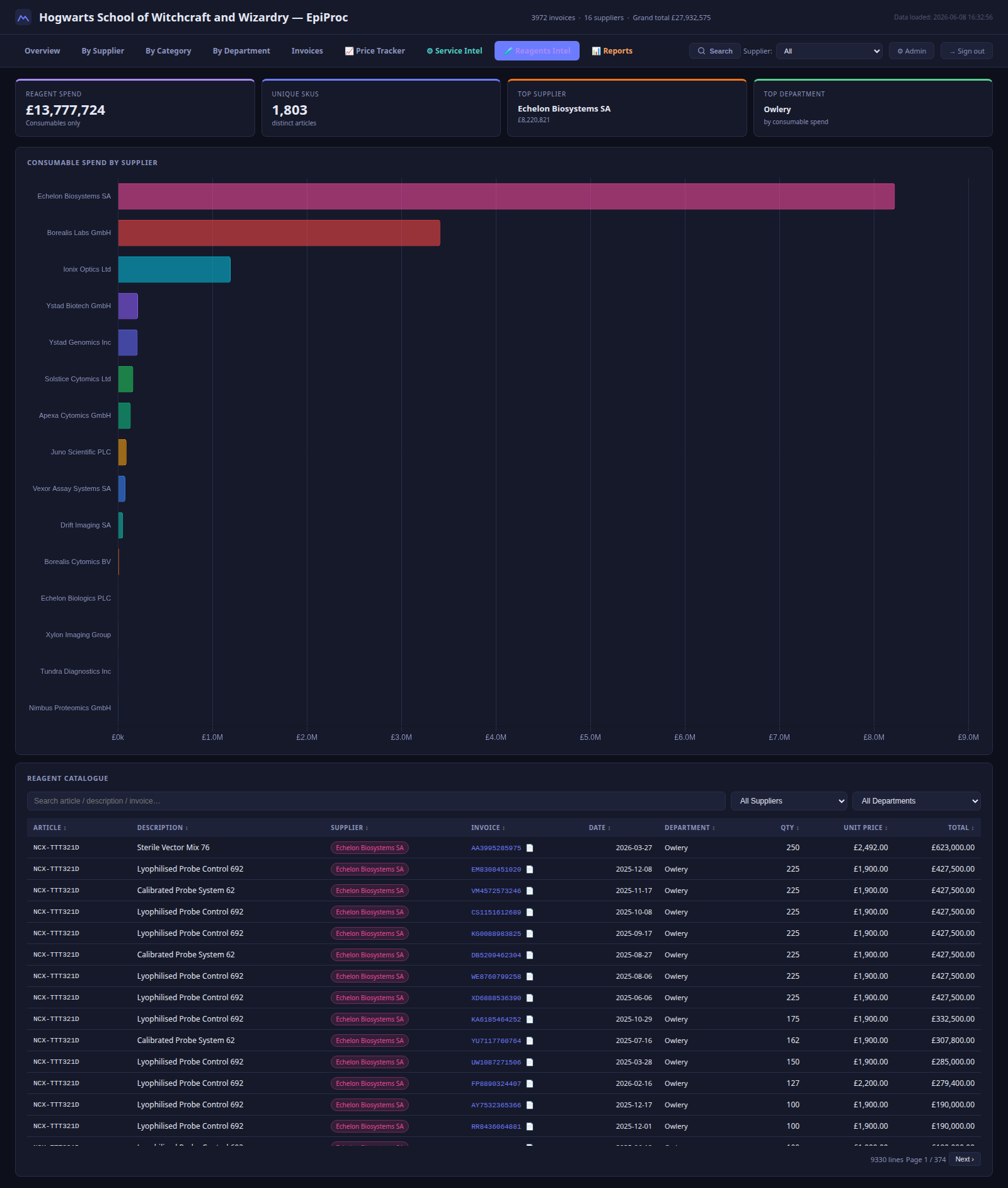 Reagents intelligence — consumable spend